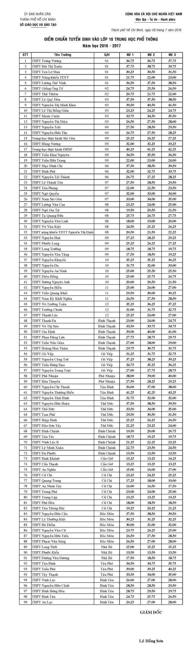 Diem chuan lop 10 tp.hcm