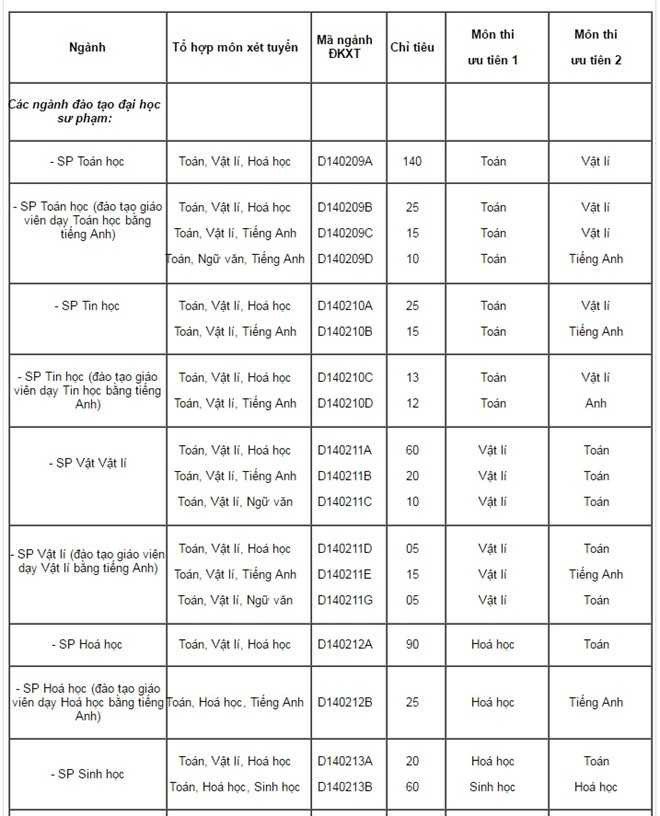Dai hoc Su pham Ha Noi nhan ho so xet tuyen tu 16 diem hinh anh 1