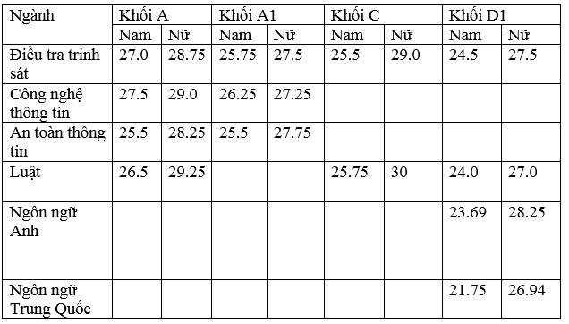 Bao nhieu diem do Dai hoc An ninh Nhan dan? hinh anh 1