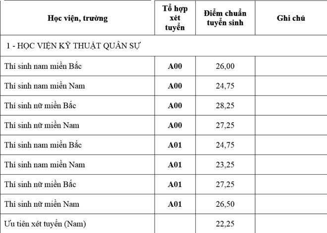Diem chuan truong quan doi co the len toi 29 hinh anh 1