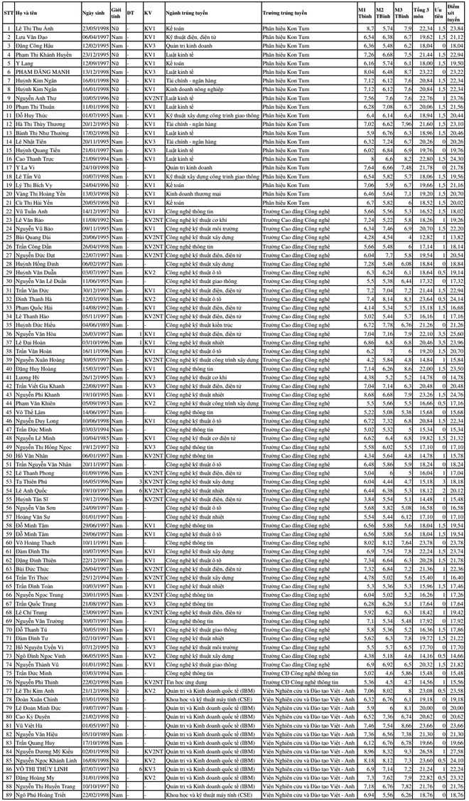 DH Da Nang cong bo danh sach thi sinh trung tuyen hinh anh 1