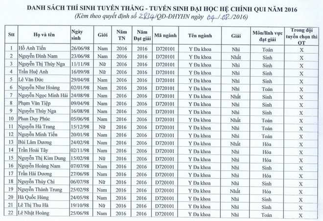 DH Y Ha Noi tuyen thang 41 thi sinh vao nganh Y da khoa hinh anh 1
