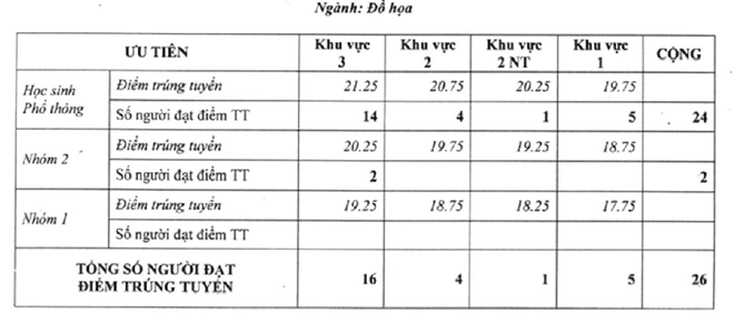 DH My thuat TP HCM cong bo diem chuan hinh anh 3
