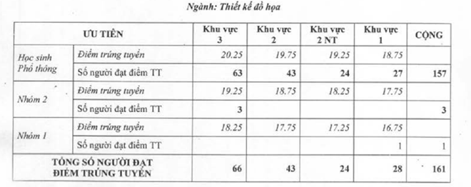 DH My thuat TP HCM cong bo diem chuan hinh anh 5