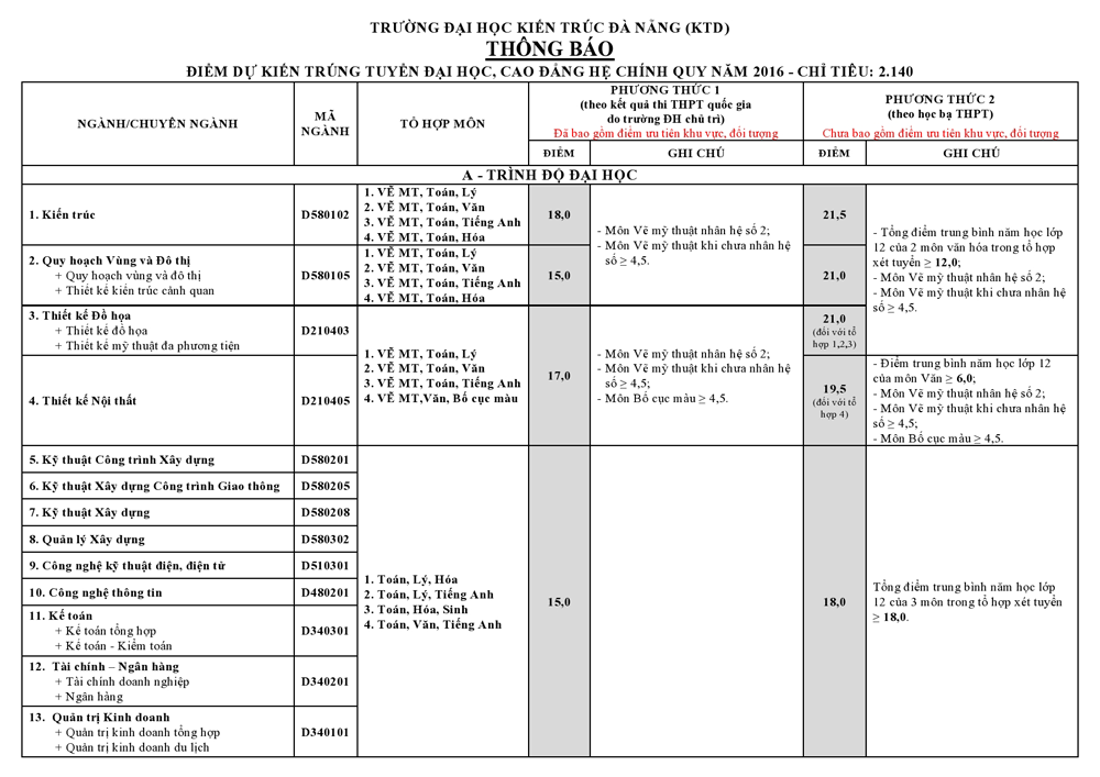 diem chuan du kien dh da nang