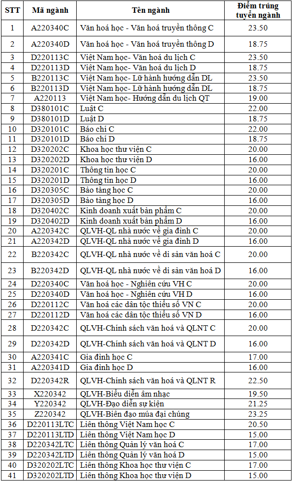 diem chuan dai hoc van hoa ha noi 2016