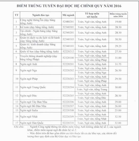 diem-chuan-dh-ha-noi