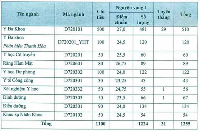 Diem chuan vao dh y ha noi
