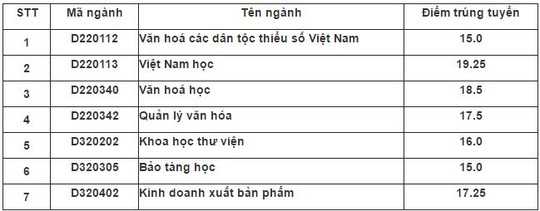 Trường ĐH Văn hóa, Mỹ thuật TP HCM công bố điểm chuẩn