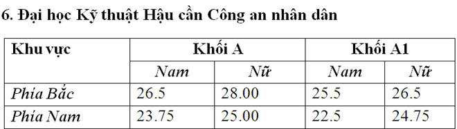 dai hoc ky thuat hau can cand