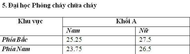 diem chuan dai hoc phong chay chua chay