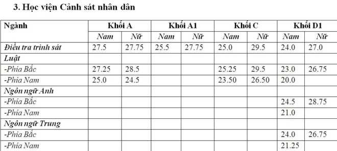 Diem chuan hoc vien canh sat nhan dan -10