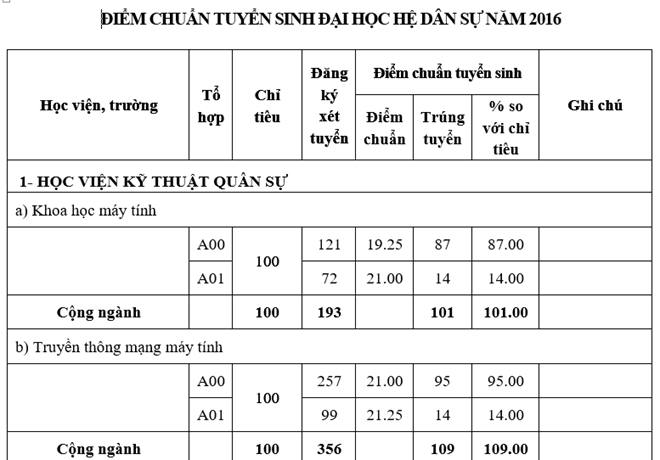Diem chuan he dan su cac truong quan doi hinh anh 1