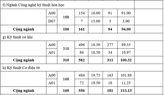 Diem chuan he dan su cac truong quan doi hinh anh 3