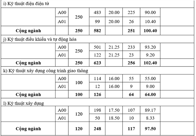 Diem chuan he dan su cac truong quan doi hinh anh 4