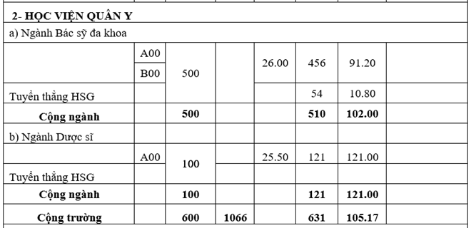 Diem chuan he dan su cac truong quan doi hinh anh 5
