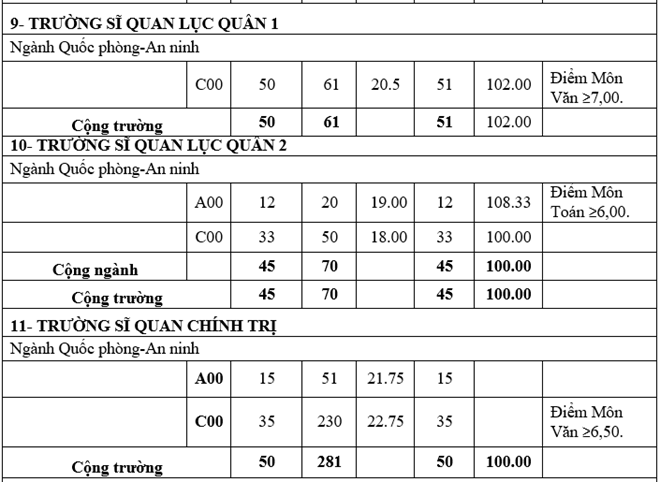 Diem chuan he dan su cac truong quan doi hinh anh 12