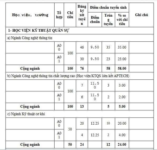 Diem chuan he dan su cac truong quan doi hinh anh 15