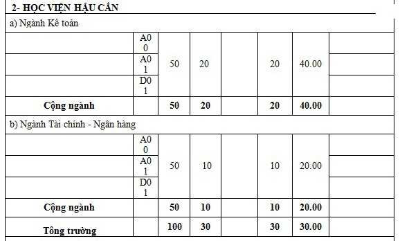 Diem chuan he dan su cac truong quan doi hinh anh 17
