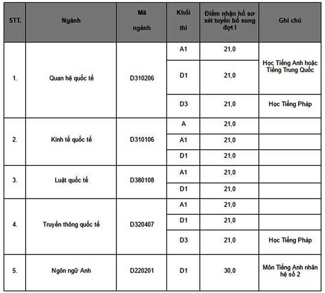 Hoc vien Ngoai giao xet tuyen bo sung tu 21 diem hinh anh 1