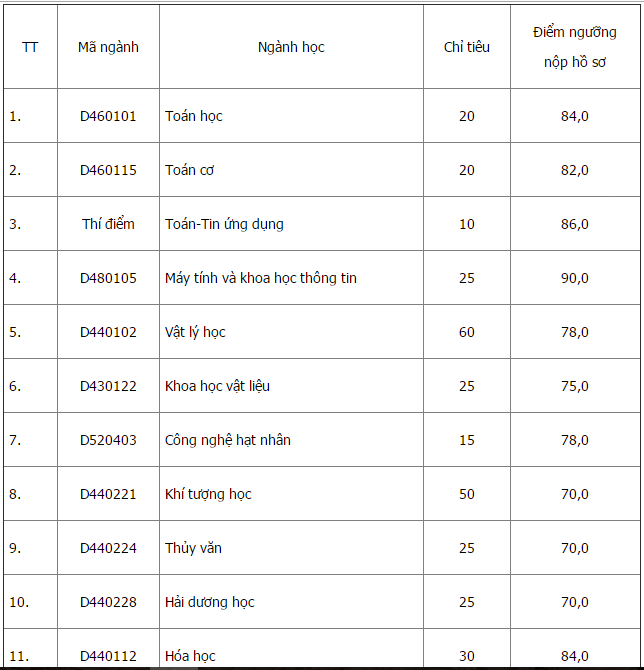 DH Quoc gia Ha Noi cong bo diem trung tuyen dot 2 hinh anh 2