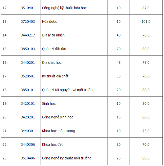 DH Quoc gia Ha Noi cong bo diem trung tuyen dot 2 hinh anh 3
