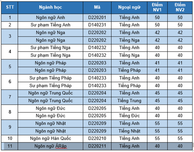 DH Quoc gia Ha Noi cong bo diem trung tuyen dot 2 hinh anh 6