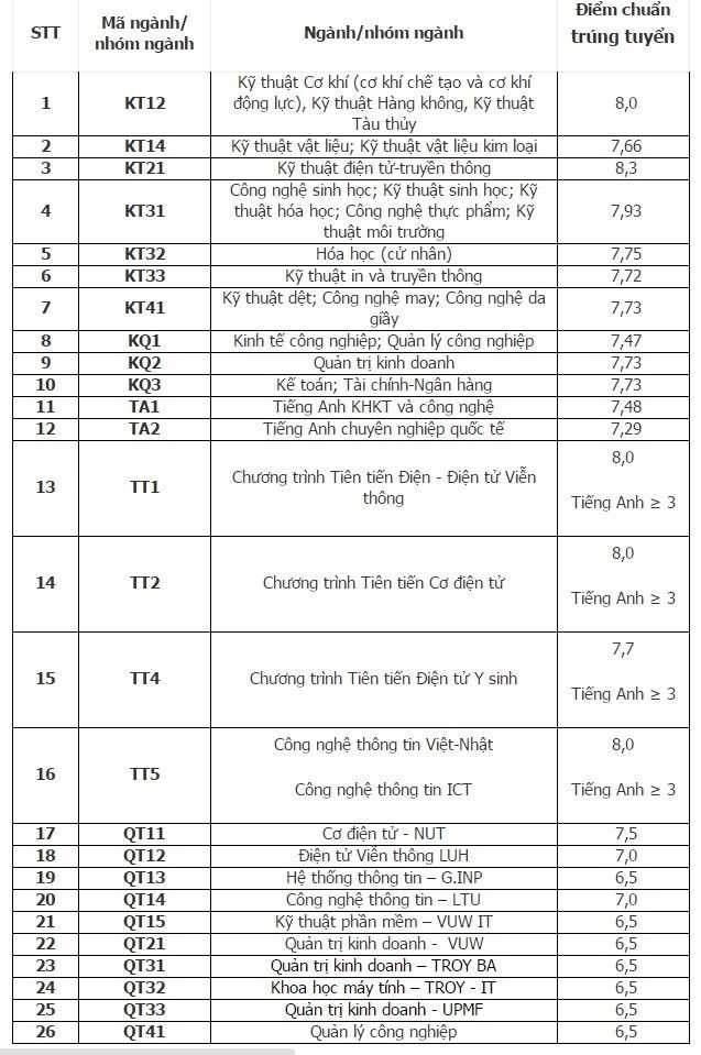 DH Bach khoa, DH Thuong mai cong bo diem chuan nguyen vong 2 hinh anh 1