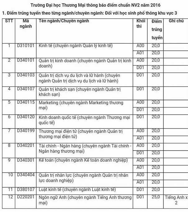 DH Bach khoa, DH Thuong mai cong bo diem chuan nguyen vong 2 hinh anh 2