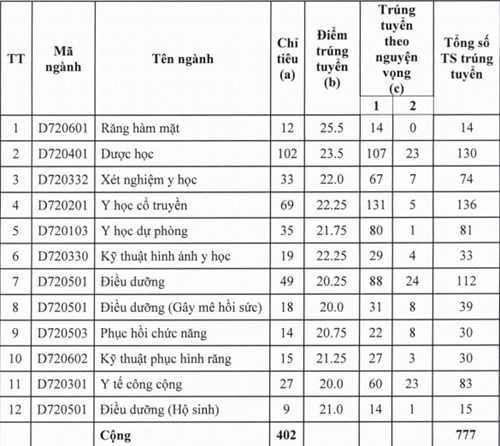 dh y duoc tp.hcm nv2