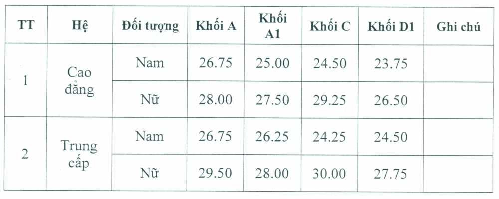 diem chuan cao dang canh sat nhan dan -1