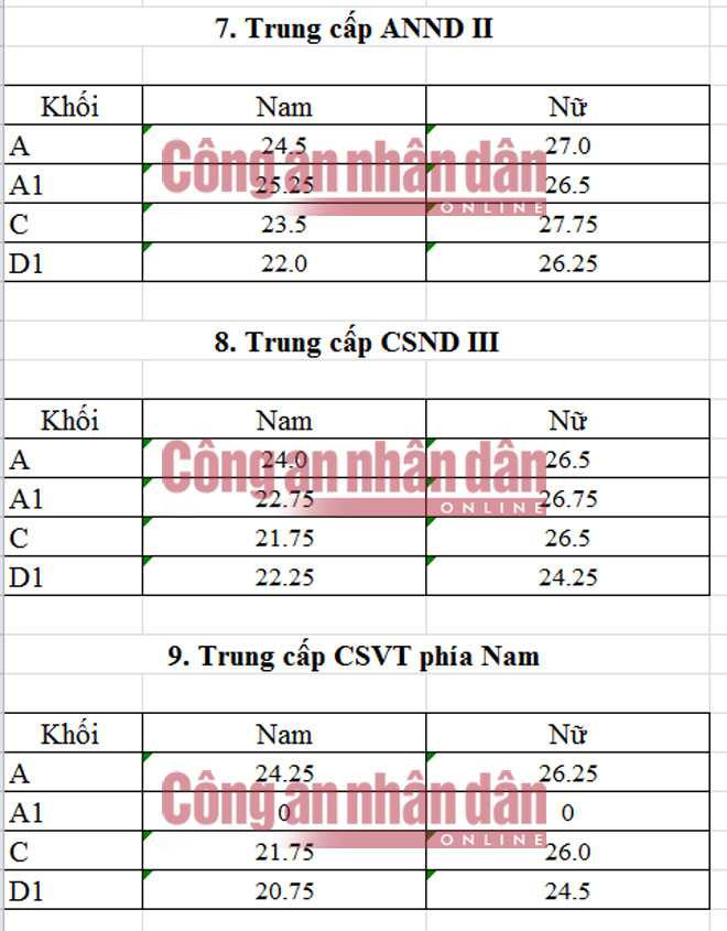 Điểm chuẩn trường công an nhân dân 2016, điểm chuẩn công an nhân dân 2016, điểm chuẩn công an, điểm chuẩn cand, điểm chuẩn các trường công an, điểm chuẩn công an, giáo dục, tin giáo dục, điểm chuẩn, xem điểm chuẩn công an, tin tức trong ngày, tin tức mới nhất, báo vtc, giáo dục vtc, vtc, vtc news, vtc.vn -3