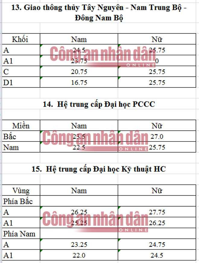 Điểm chuẩn trường công an nhân dân 2016, điểm chuẩn công an nhân dân 2016, điểm chuẩn công an, điểm chuẩn cand, điểm chuẩn các trường công an, điểm chuẩn công an, giáo dục, tin giáo dục, điểm chuẩn, xem điểm chuẩn công an, tin tức trong ngày, tin tức mới nhất, báo vtc, giáo dục vtc, vtc, vtc news, vtc.vn -5