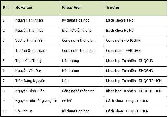 Honda Việt Nam trao giải thưởng cho kỹ sư và nhà khoa học trẻ ảnh 1