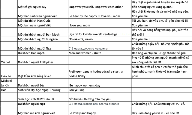 Nhóm tình nguyện chụp ảnh, quay phim và ghi lại tất cả các thông điệp mà du khách chia sẻ nhằm thực hiện một clip ý nghĩa nhân ngày 8/3.