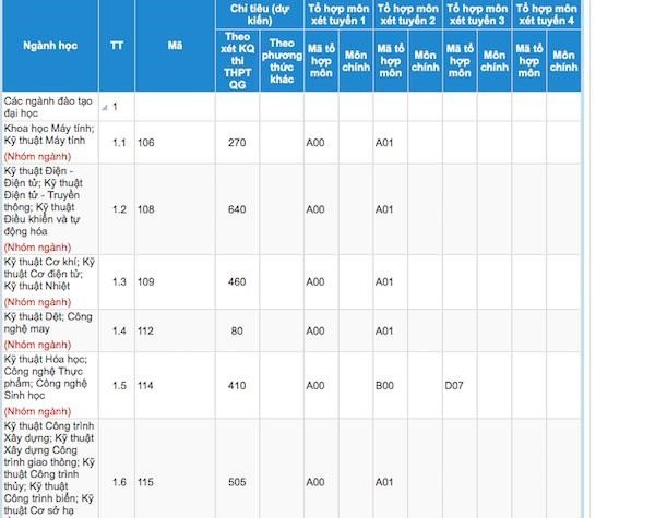 Sach cam nang ve tuyen sinh dai hoc in sai ma nganh hinh anh 2
