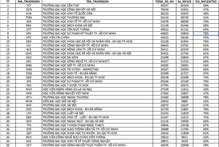 Truong dai hoc dang ky du thi nhieu nhat 2017, trường được đăng ký dự thi nhiều nhất 2017, đăng ký dự thi 2017, dự thi 2017, tuyển sinh 2017, đăng ký thi đại học, dự thi đại học mới nhất, đăng ký dự thi 2017, tin mới nhất, tin tức trong ngày, tin nhanh, 24h, thông tin tuyển sinh - 1