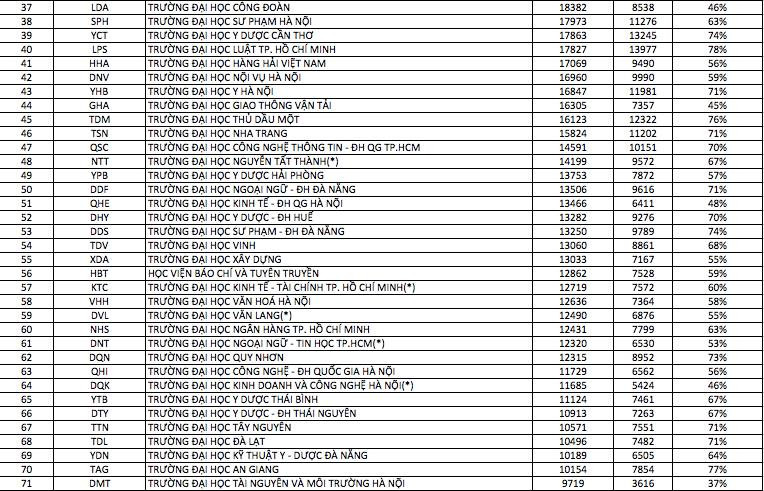 Truong dai hoc dang ky du thi nhieu nhat 2017, trường được đăng ký dự thi nhiều nhất 2017, đăng ký dự thi 2017, dự thi 2017, tuyển sinh 2017, đăng ký thi đại học, dự thi đại học mới nhất, đăng ký dự thi 2017, tin mới nhất, tin tức trong ngày, tin nhanh, 24h, thông tin tuyển sinh - 2