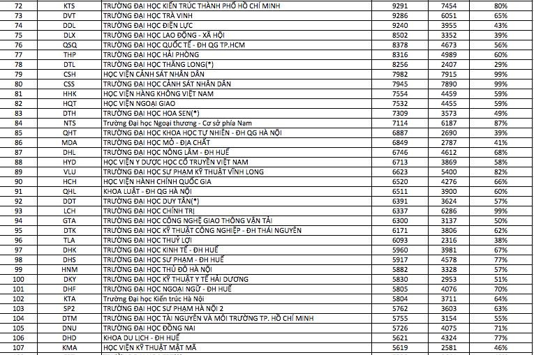 Truong dai hoc dang ky du thi nhieu nhat 2017, trường được đăng ký dự thi nhiều nhất 2017, đăng ký dự thi 2017, dự thi 2017, tuyển sinh 2017, đăng ký thi đại học, dự thi đại học mới nhất, đăng ký dự thi 2017, tin mới nhất, tin tức trong ngày, tin nhanh, 24h, thông tin tuyển sinh - 3