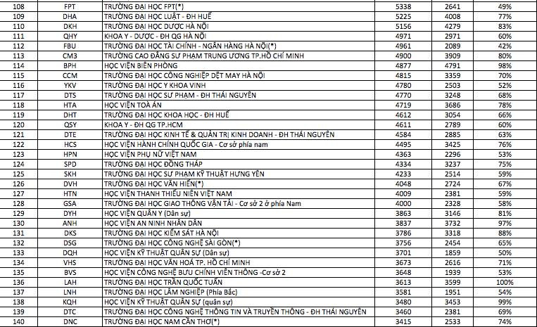 Truong dai hoc dang ky du thi nhieu nhat 2017, trường được đăng ký dự thi nhiều nhất 2017, đăng ký dự thi 2017, dự thi 2017, tuyển sinh 2017, đăng ký thi đại học, dự thi đại học mới nhất, đăng ký dự thi 2017, tin mới nhất, tin tức trong ngày, tin nhanh, 24h, thông tin tuyển sinh - 4