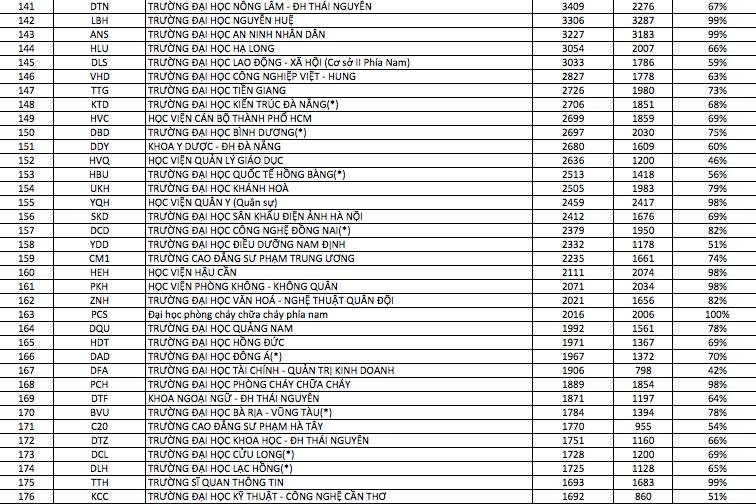 Truong dai hoc dang ky du thi nhieu nhat 2017, trường được đăng ký dự thi nhiều nhất 2017, đăng ký dự thi 2017, dự thi 2017, tuyển sinh 2017, đăng ký thi đại học, dự thi đại học mới nhất, đăng ký dự thi 2017, tin mới nhất, tin tức trong ngày, tin nhanh, 24h, thông tin tuyển sinh - 5