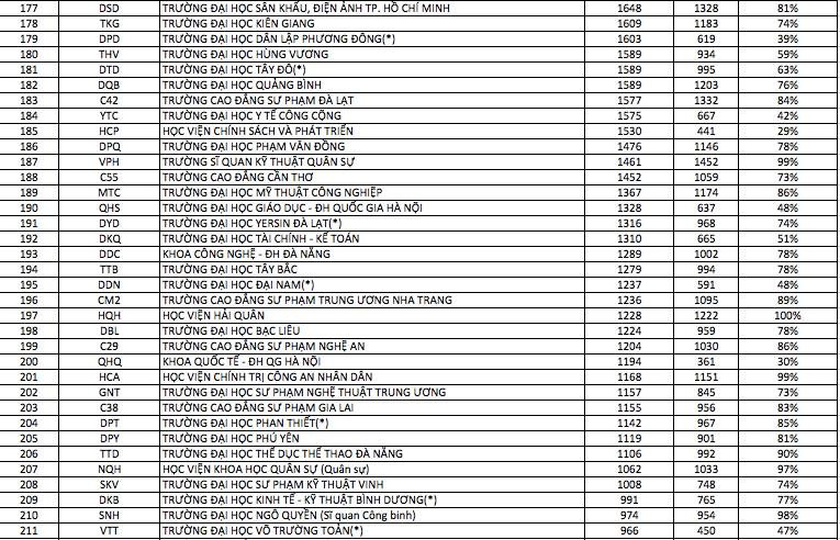Truong dai hoc dang ky du thi nhieu nhat 2017, trường được đăng ký dự thi nhiều nhất 2017, đăng ký dự thi 2017, dự thi 2017, tuyển sinh 2017, đăng ký thi đại học, dự thi đại học mới nhất, đăng ký dự thi 2017, tin mới nhất, tin tức trong ngày, tin nhanh, 24h, thông tin tuyển sinh - 6