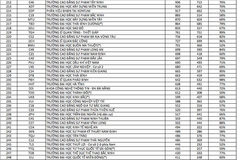 Truong dai hoc dang ky du thi nhieu nhat 2017, trường được đăng ký dự thi nhiều nhất 2017, đăng ký dự thi 2017, dự thi 2017, tuyển sinh 2017, đăng ký thi đại học, dự thi đại học mới nhất, đăng ký dự thi 2017, tin mới nhất, tin tức trong ngày, tin nhanh, 24h, thông tin tuyển sinh - 7