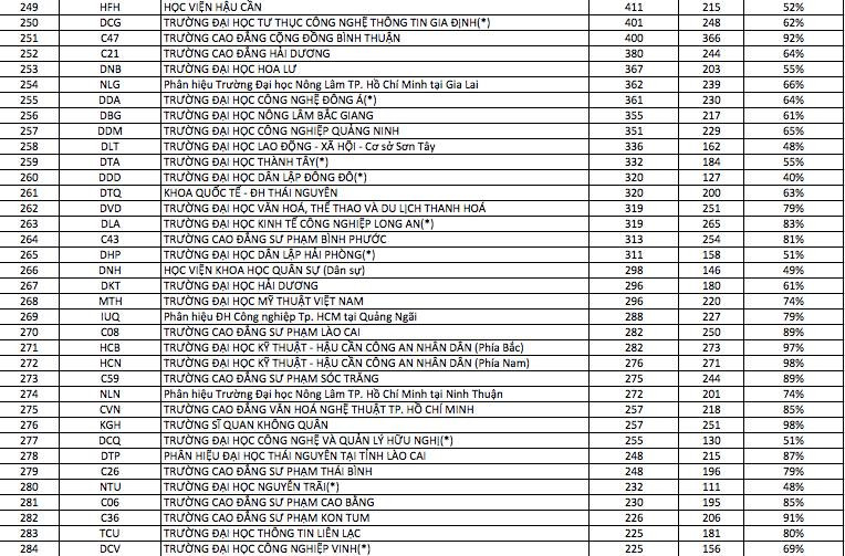 Truong dai hoc dang ky du thi nhieu nhat 2017, trường được đăng ký dự thi nhiều nhất 2017, đăng ký dự thi 2017, dự thi 2017, tuyển sinh 2017, đăng ký thi đại học, dự thi đại học mới nhất, đăng ký dự thi 2017, tin mới nhất, tin tức trong ngày, tin nhanh, 24h, thông tin tuyển sinh - 8