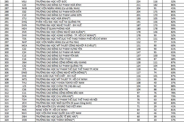 Truong dai hoc dang ky du thi nhieu nhat 2017, trường được đăng ký dự thi nhiều nhất 2017, đăng ký dự thi 2017, dự thi 2017, tuyển sinh 2017, đăng ký thi đại học, dự thi đại học mới nhất, đăng ký dự thi 2017, tin mới nhất, tin tức trong ngày, tin nhanh, 24h, thông tin tuyển sinh - 9