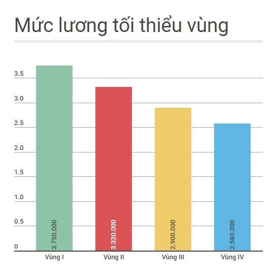 Hang chuc sinh vien moi ra truong nhan luong khoi diem den 3.000 USD hinh anh 3