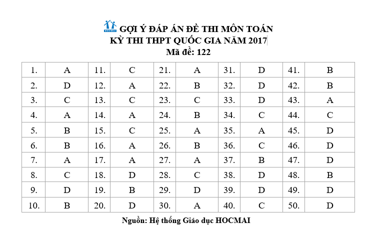 dap an toan ma de 122 chuan 23