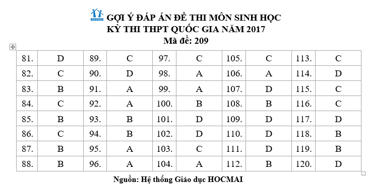 Dap an Sinh hoc ma 2019 chuan 7