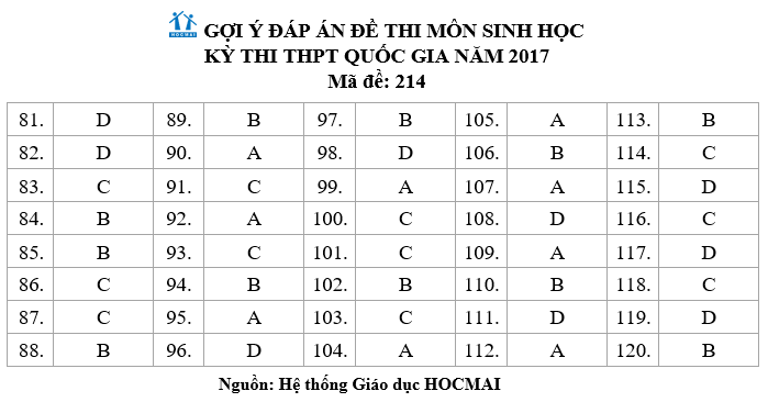 Dap an Sinh ma de 214 10