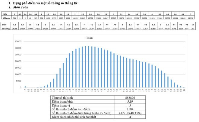 Bo GD&DT cong bo pho diem thi THPT quoc gia 2017 hinh anh 1